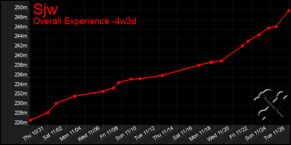 Last 31 Days Graph of Sjw