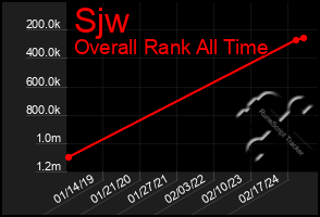 Total Graph of Sjw