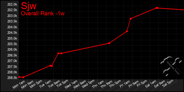 1 Week Graph of Sjw