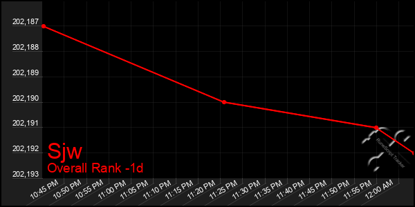 Last 24 Hours Graph of Sjw