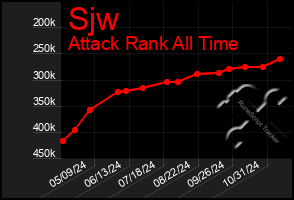 Total Graph of Sjw