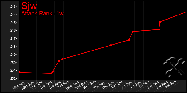 Last 7 Days Graph of Sjw