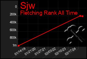 Total Graph of Sjw