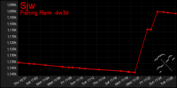 Last 31 Days Graph of Sjw