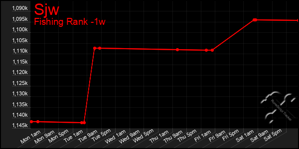 Last 7 Days Graph of Sjw