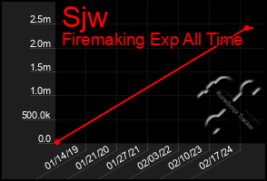 Total Graph of Sjw