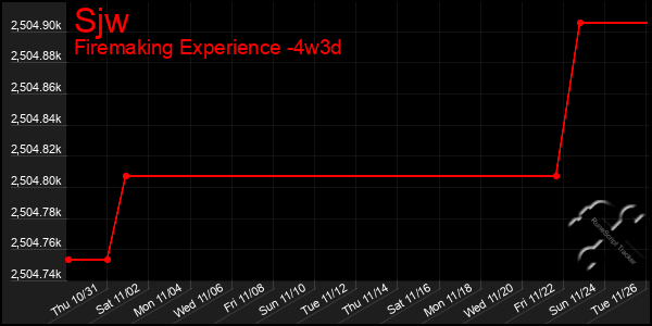 Last 31 Days Graph of Sjw