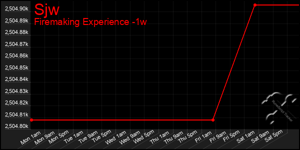 Last 7 Days Graph of Sjw