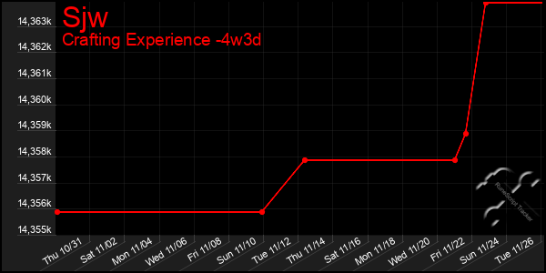 Last 31 Days Graph of Sjw