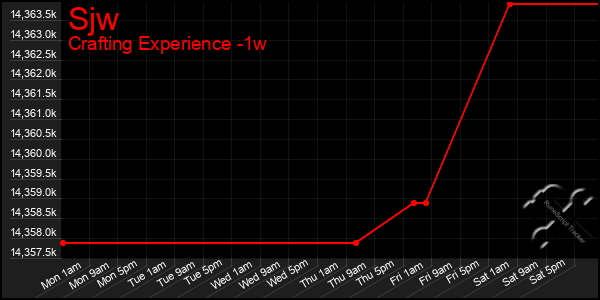 Last 7 Days Graph of Sjw