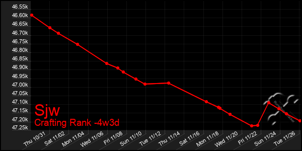 Last 31 Days Graph of Sjw