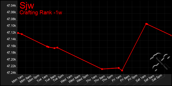 Last 7 Days Graph of Sjw