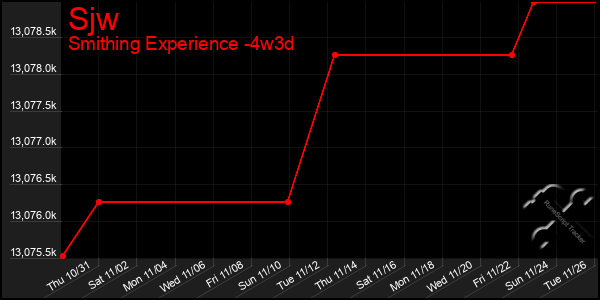 Last 31 Days Graph of Sjw