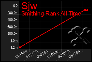 Total Graph of Sjw