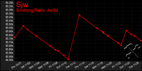 Last 31 Days Graph of Sjw