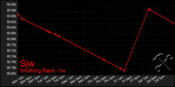 Last 7 Days Graph of Sjw