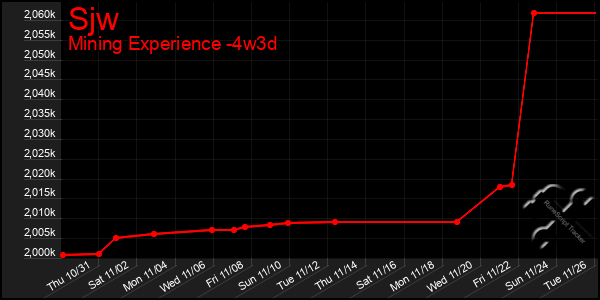 Last 31 Days Graph of Sjw