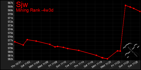 Last 31 Days Graph of Sjw