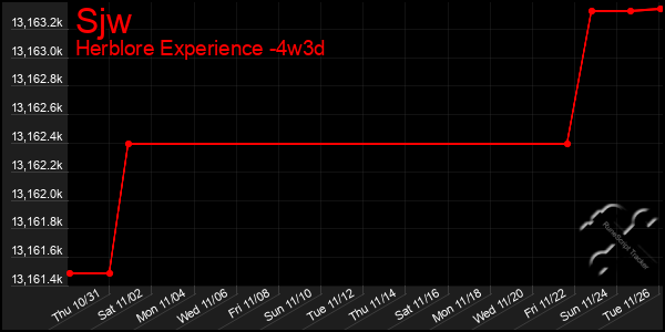 Last 31 Days Graph of Sjw