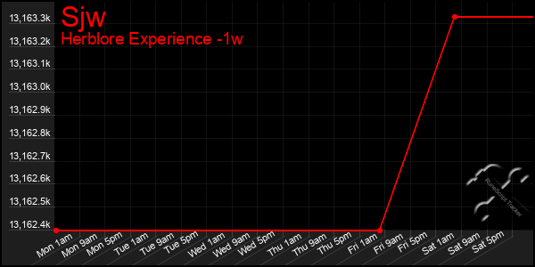 Last 7 Days Graph of Sjw