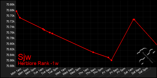 Last 7 Days Graph of Sjw