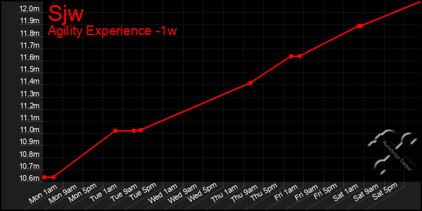 Last 7 Days Graph of Sjw