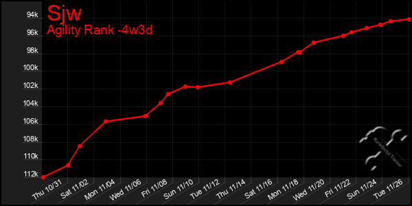 Last 31 Days Graph of Sjw