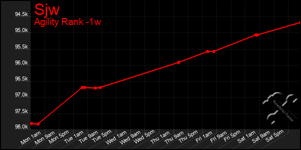 Last 7 Days Graph of Sjw