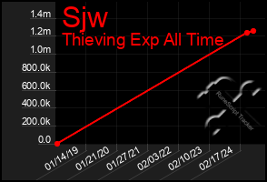 Total Graph of Sjw