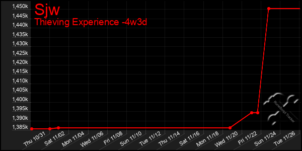 Last 31 Days Graph of Sjw