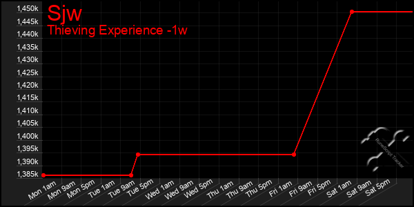 Last 7 Days Graph of Sjw