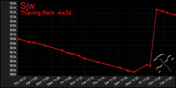 Last 31 Days Graph of Sjw