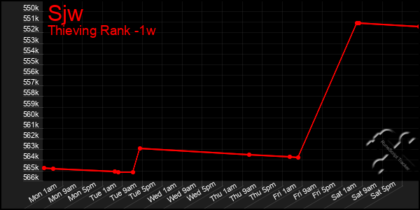 Last 7 Days Graph of Sjw