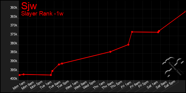 Last 7 Days Graph of Sjw