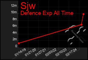 Total Graph of Sjw