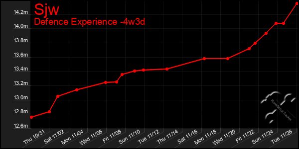 Last 31 Days Graph of Sjw