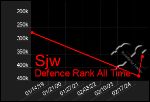 Total Graph of Sjw