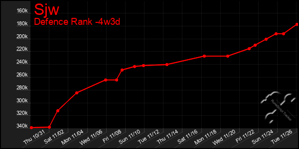 Last 31 Days Graph of Sjw