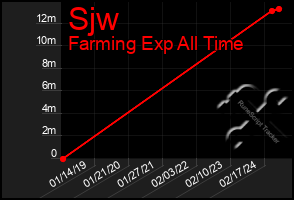 Total Graph of Sjw