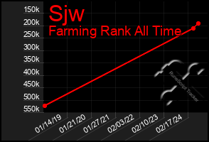 Total Graph of Sjw