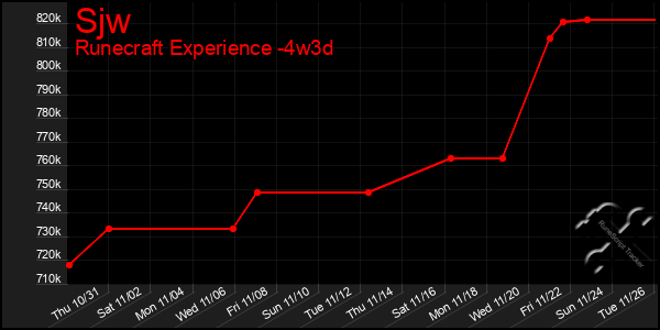 Last 31 Days Graph of Sjw