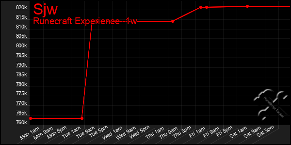 Last 7 Days Graph of Sjw