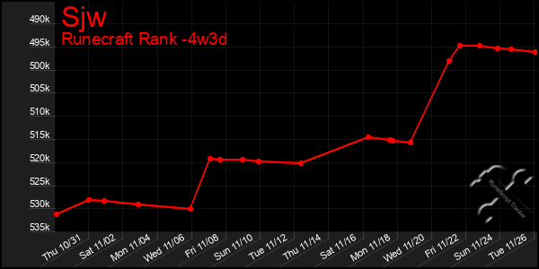 Last 31 Days Graph of Sjw