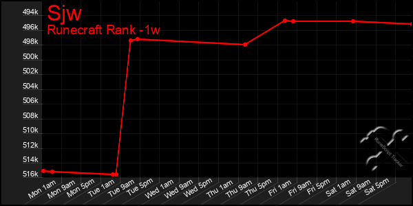 Last 7 Days Graph of Sjw