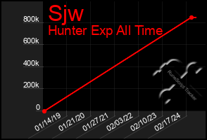 Total Graph of Sjw