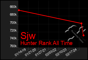 Total Graph of Sjw