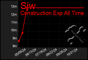 Total Graph of Sjw