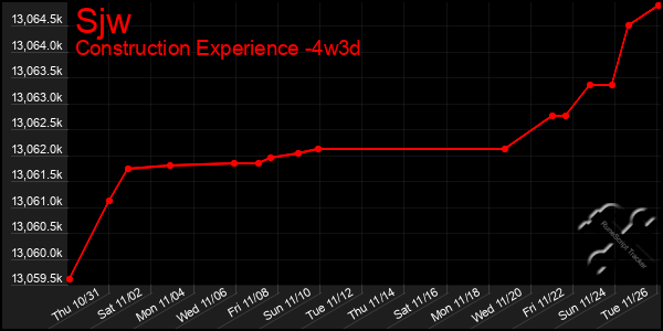 Last 31 Days Graph of Sjw