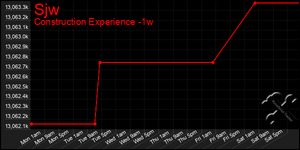 Last 7 Days Graph of Sjw