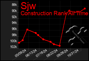 Total Graph of Sjw